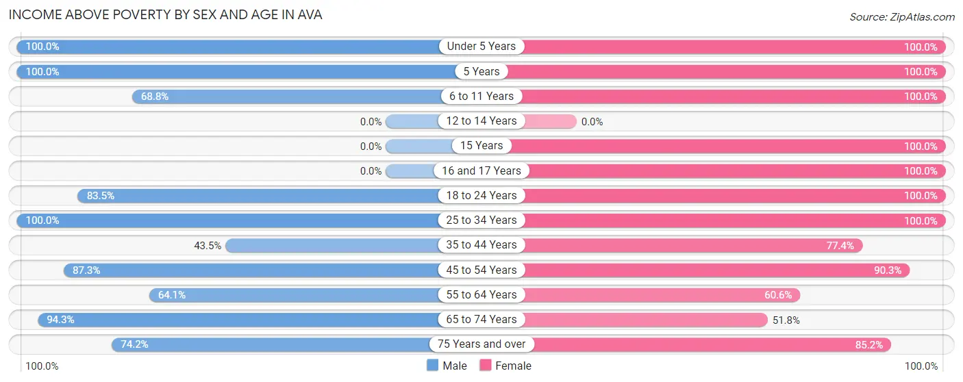 Income Above Poverty by Sex and Age in Ava
