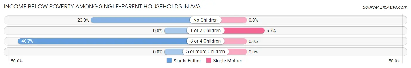 Income Below Poverty Among Single-Parent Households in Ava