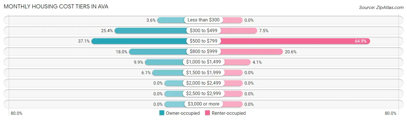 Monthly Housing Cost Tiers in Ava