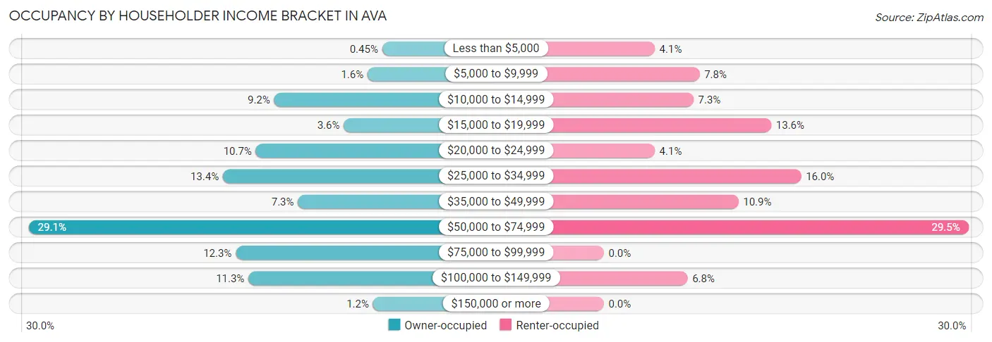 Occupancy by Householder Income Bracket in Ava