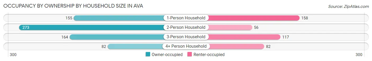 Occupancy by Ownership by Household Size in Ava
