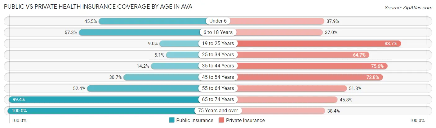 Public vs Private Health Insurance Coverage by Age in Ava