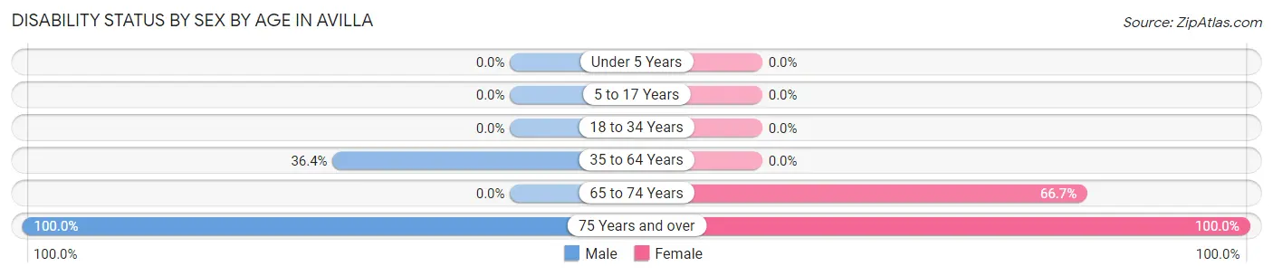 Disability Status by Sex by Age in Avilla