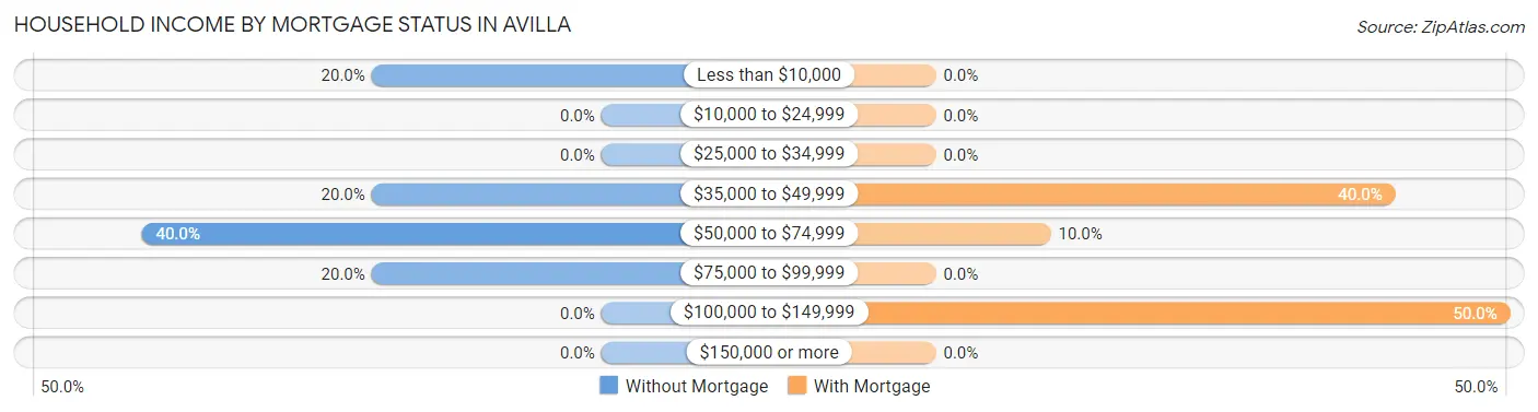 Household Income by Mortgage Status in Avilla