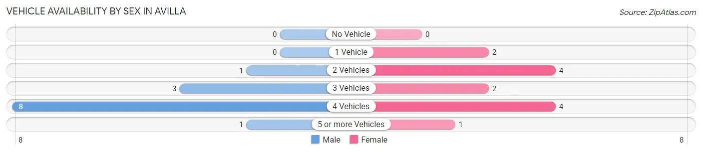 Vehicle Availability by Sex in Avilla