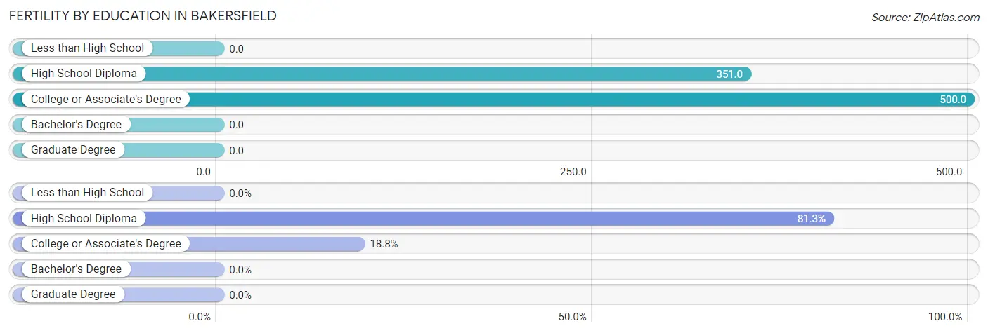 Female Fertility by Education Attainment in Bakersfield