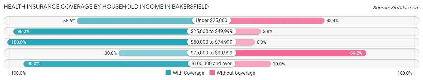 Health Insurance Coverage by Household Income in Bakersfield