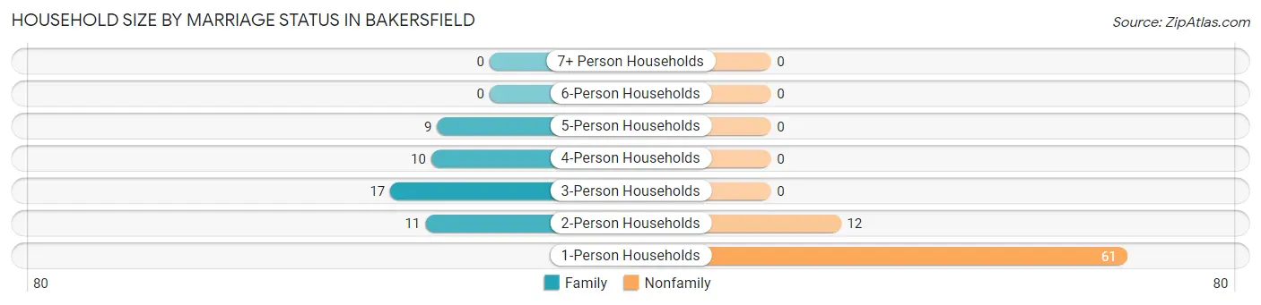 Household Size by Marriage Status in Bakersfield