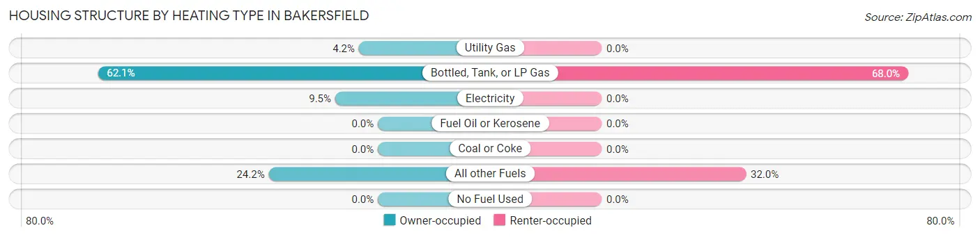 Housing Structure by Heating Type in Bakersfield