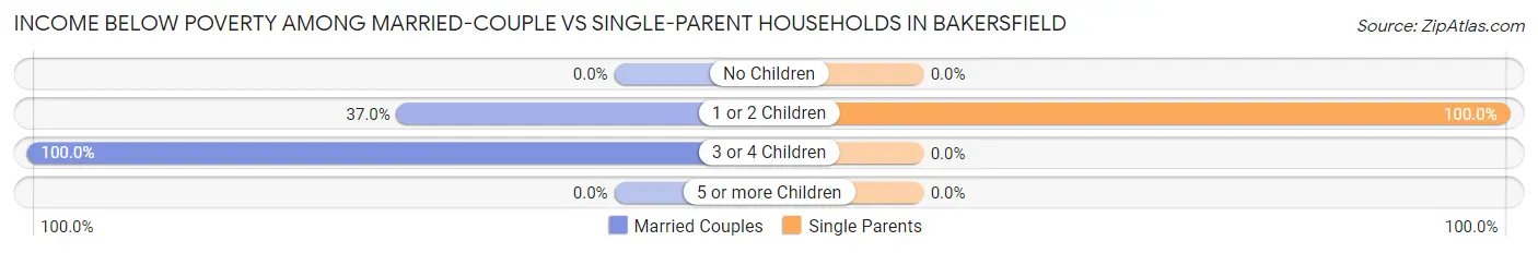 Income Below Poverty Among Married-Couple vs Single-Parent Households in Bakersfield