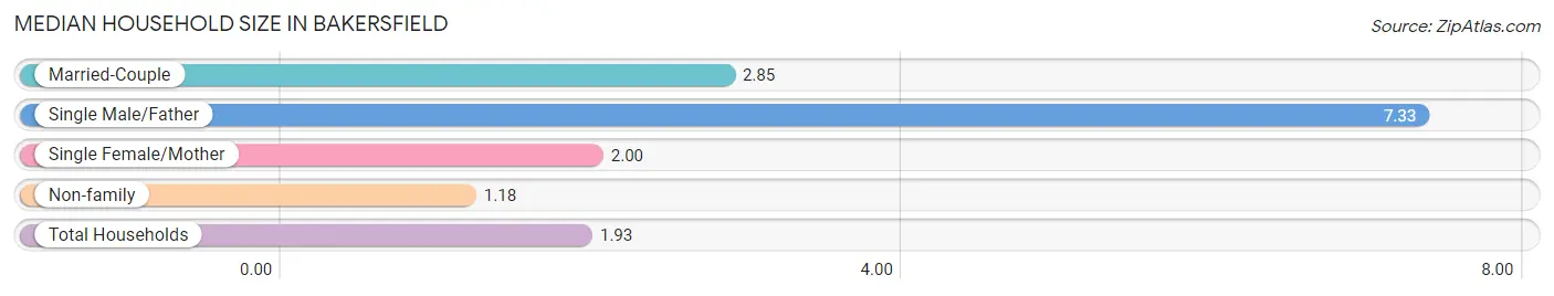 Median Household Size in Bakersfield