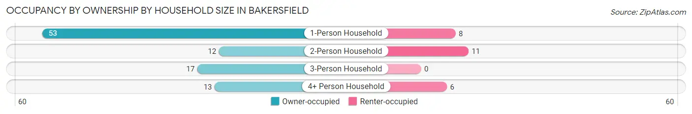 Occupancy by Ownership by Household Size in Bakersfield
