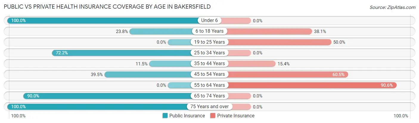 Public vs Private Health Insurance Coverage by Age in Bakersfield