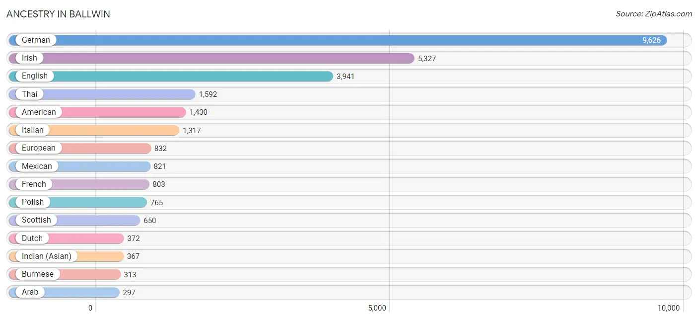 Ancestry in Ballwin