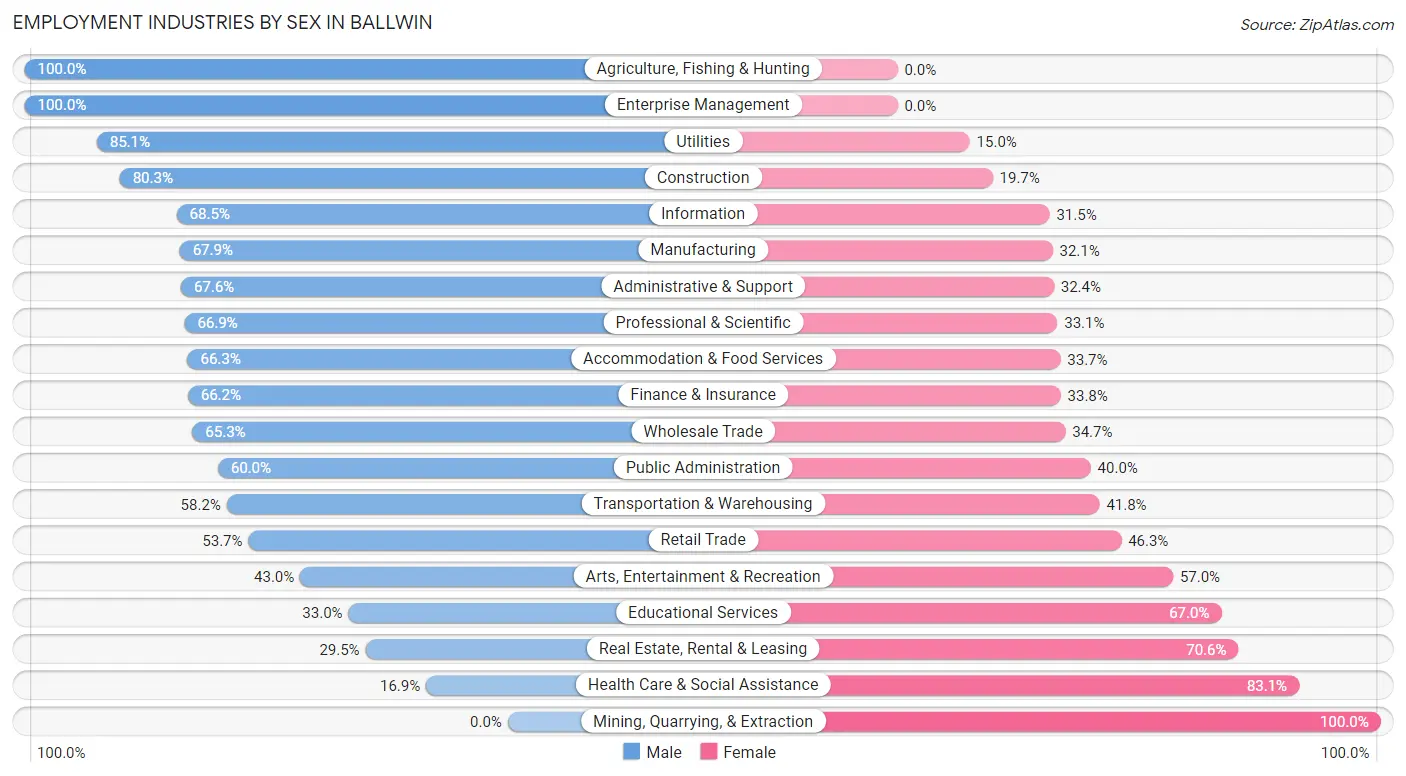 Employment Industries by Sex in Ballwin