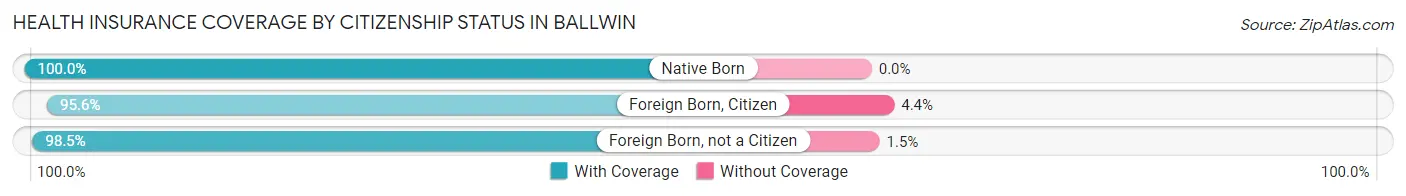 Health Insurance Coverage by Citizenship Status in Ballwin