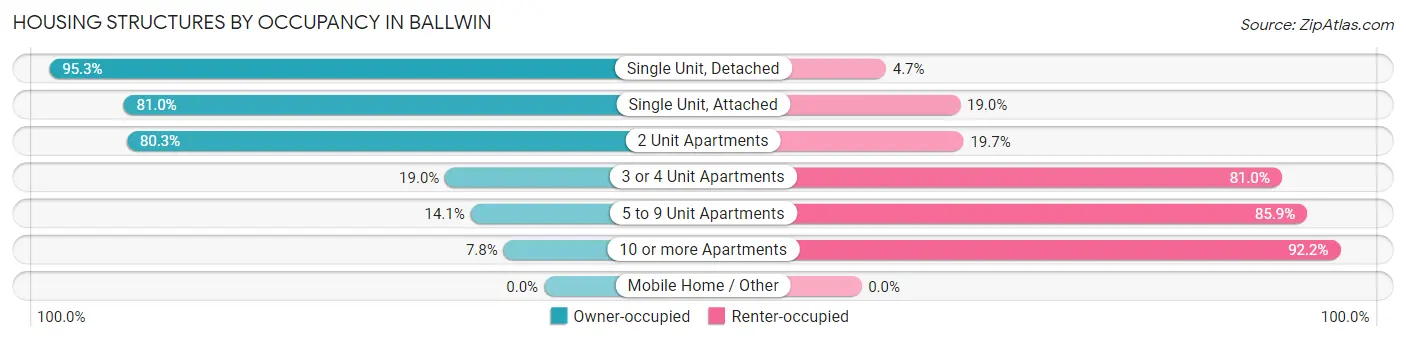 Housing Structures by Occupancy in Ballwin