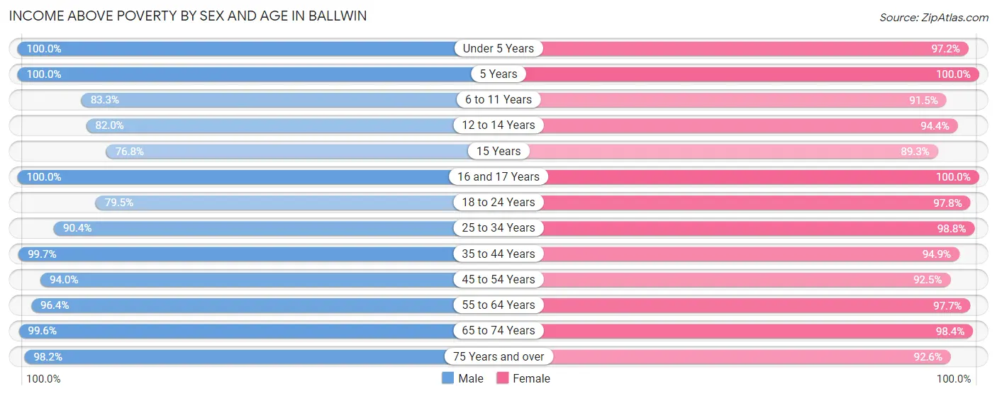 Income Above Poverty by Sex and Age in Ballwin