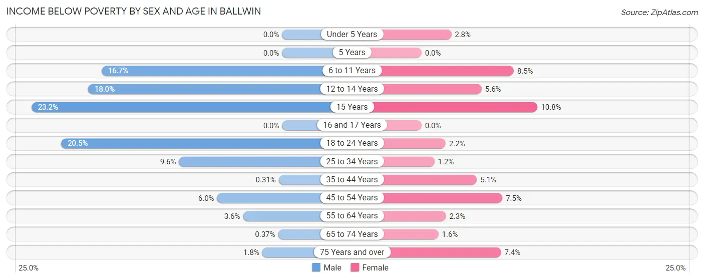 Income Below Poverty by Sex and Age in Ballwin
