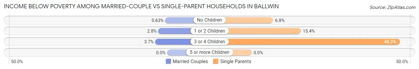Income Below Poverty Among Married-Couple vs Single-Parent Households in Ballwin