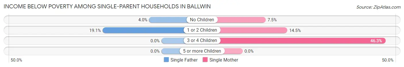Income Below Poverty Among Single-Parent Households in Ballwin