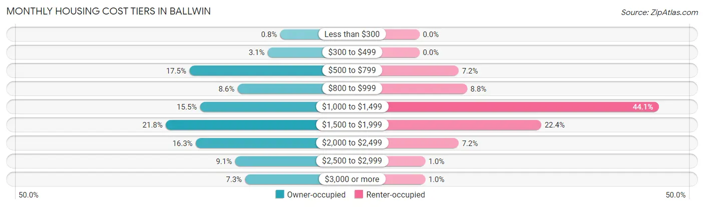 Monthly Housing Cost Tiers in Ballwin