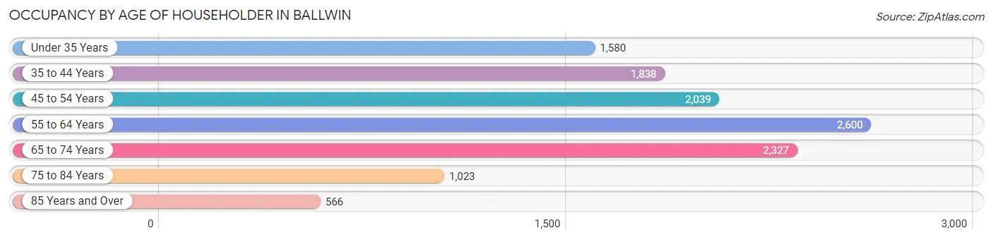 Occupancy by Age of Householder in Ballwin