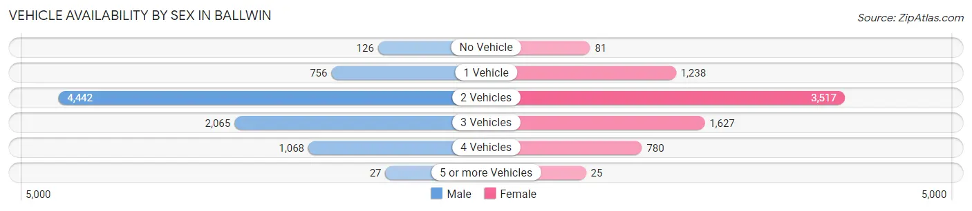 Vehicle Availability by Sex in Ballwin