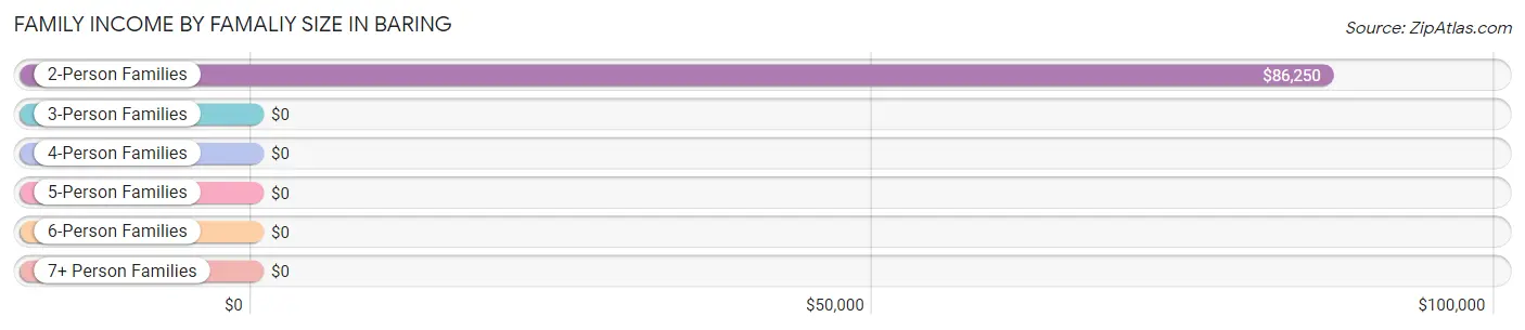 Family Income by Famaliy Size in Baring