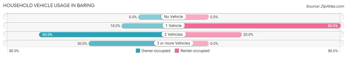 Household Vehicle Usage in Baring