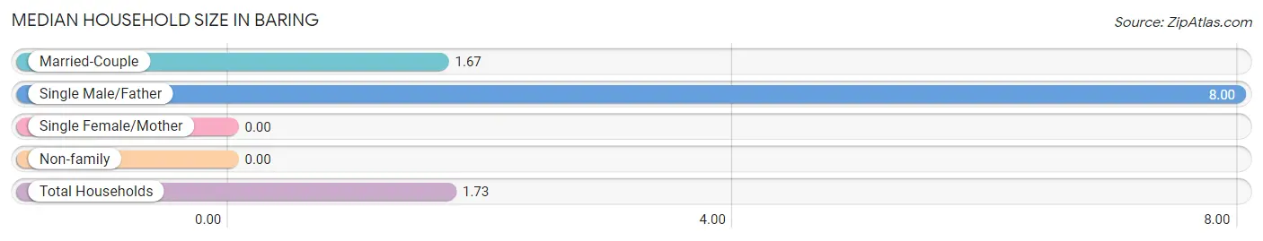 Median Household Size in Baring