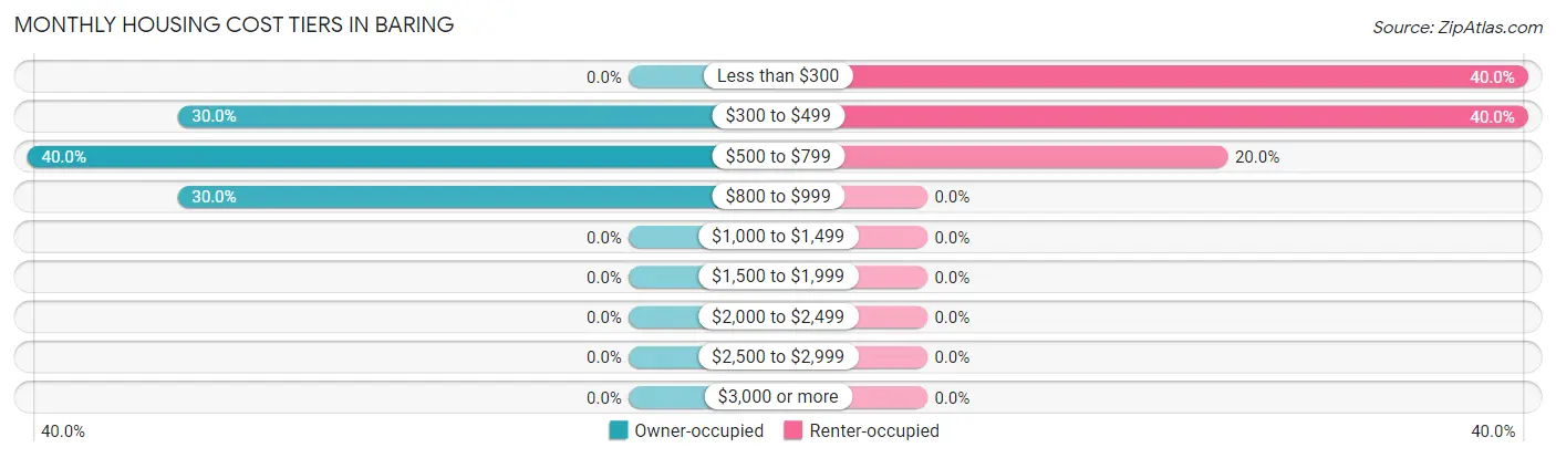 Monthly Housing Cost Tiers in Baring