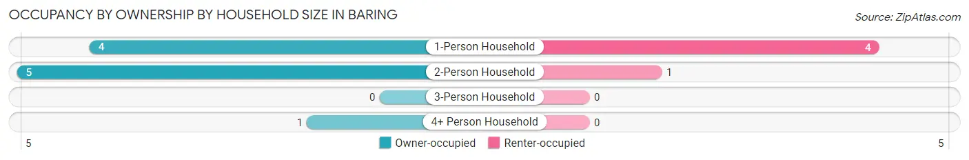 Occupancy by Ownership by Household Size in Baring