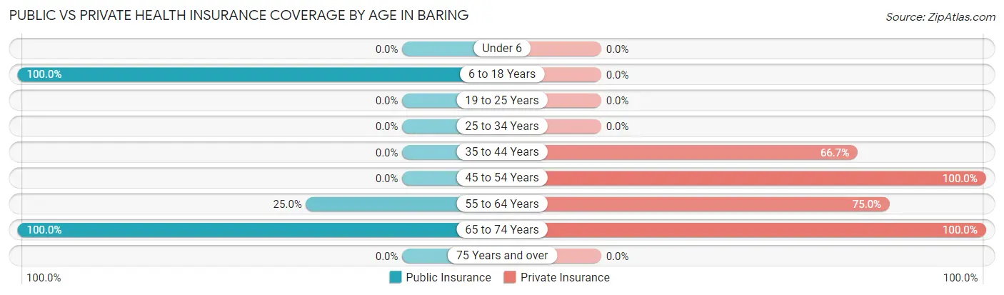 Public vs Private Health Insurance Coverage by Age in Baring