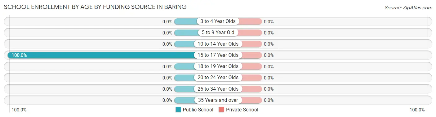 School Enrollment by Age by Funding Source in Baring
