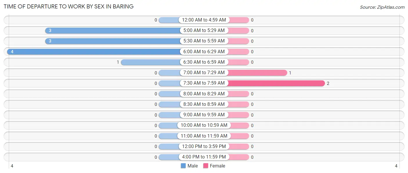 Time of Departure to Work by Sex in Baring