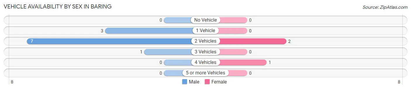 Vehicle Availability by Sex in Baring