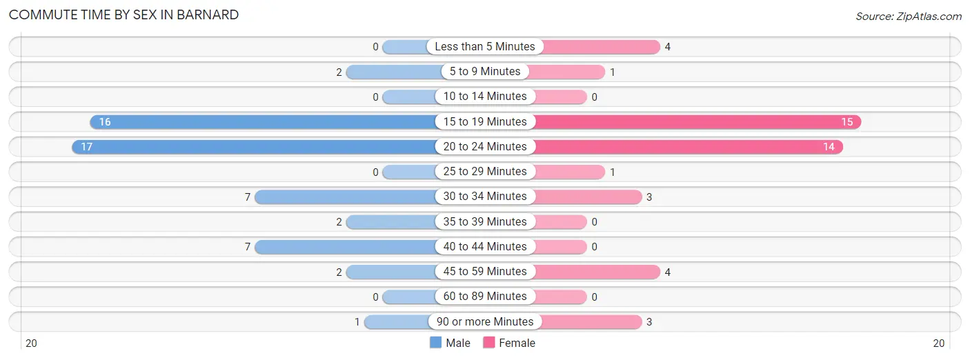 Commute Time by Sex in Barnard