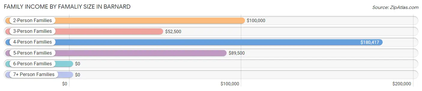 Family Income by Famaliy Size in Barnard