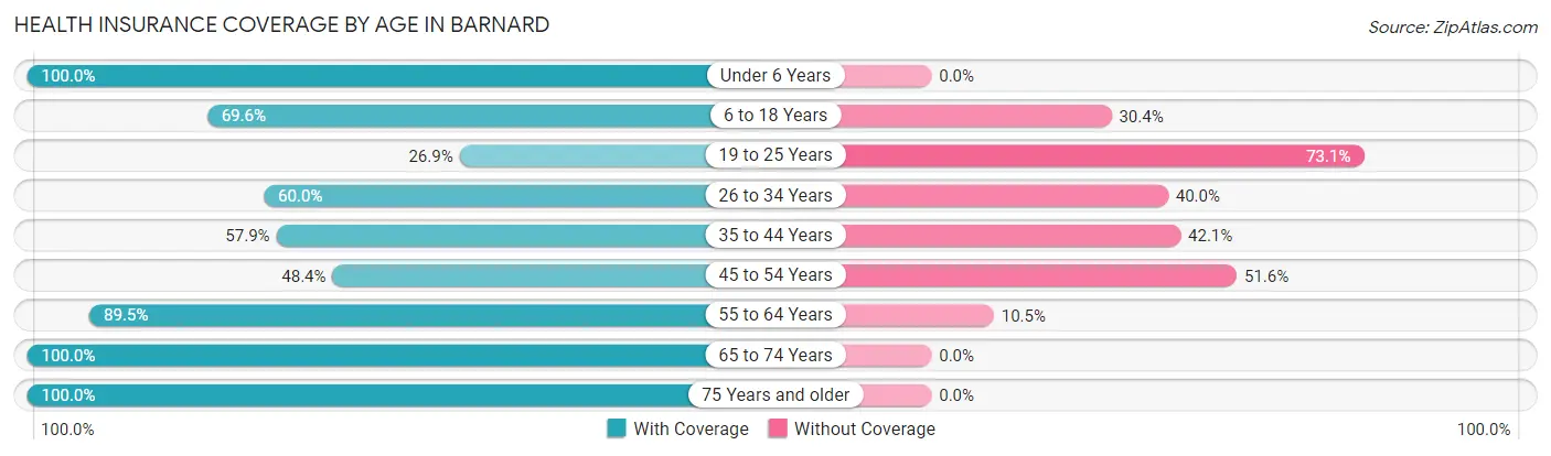 Health Insurance Coverage by Age in Barnard