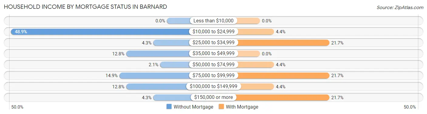 Household Income by Mortgage Status in Barnard