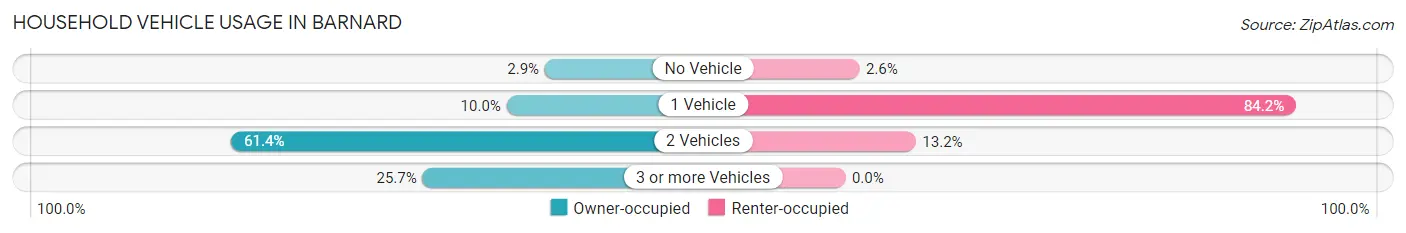 Household Vehicle Usage in Barnard
