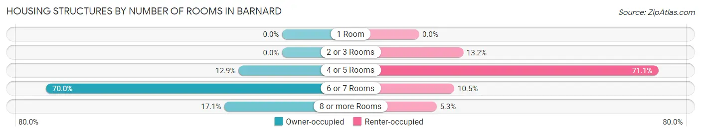 Housing Structures by Number of Rooms in Barnard