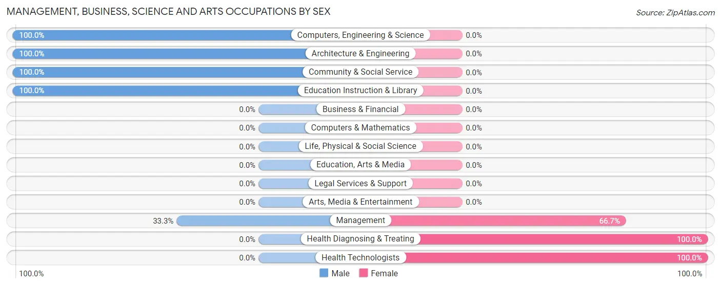 Management, Business, Science and Arts Occupations by Sex in Barnard