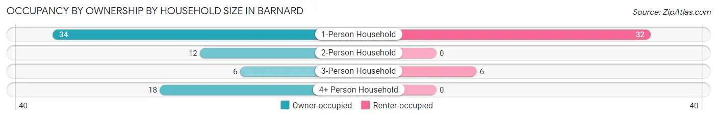 Occupancy by Ownership by Household Size in Barnard