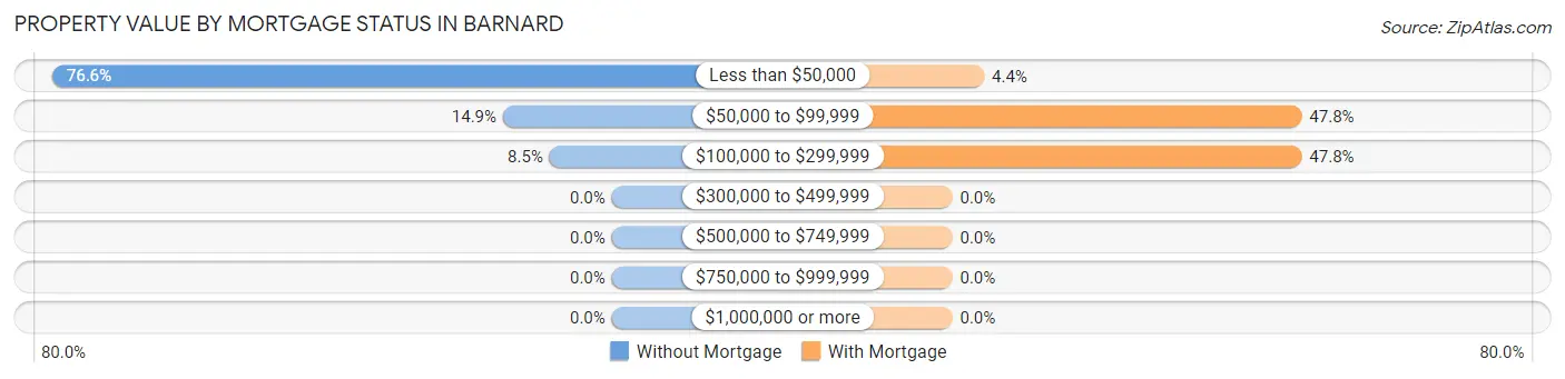 Property Value by Mortgage Status in Barnard