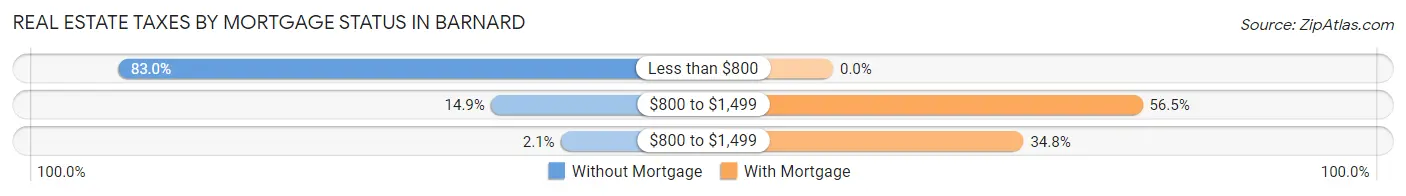 Real Estate Taxes by Mortgage Status in Barnard