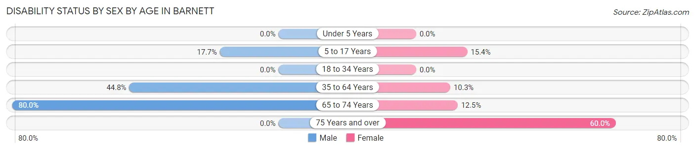 Disability Status by Sex by Age in Barnett