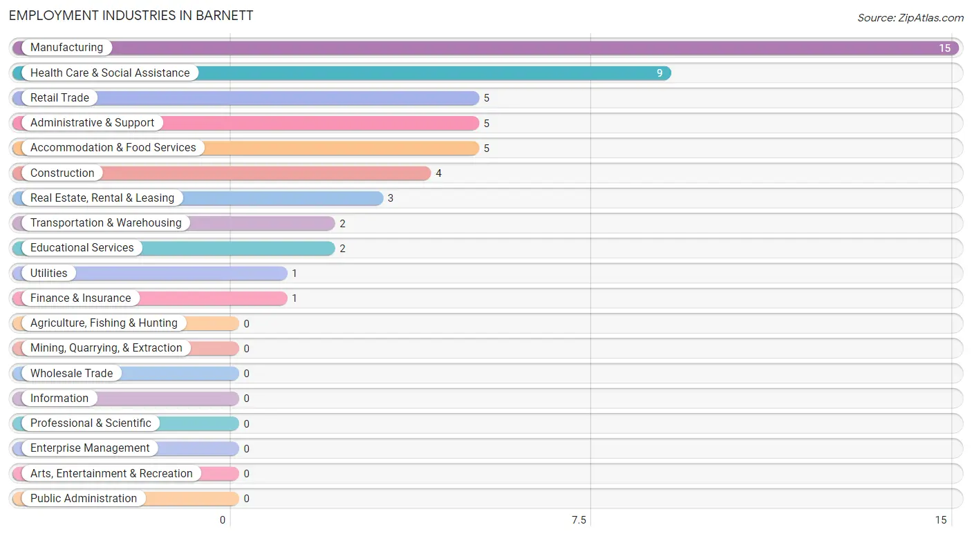 Employment Industries in Barnett
