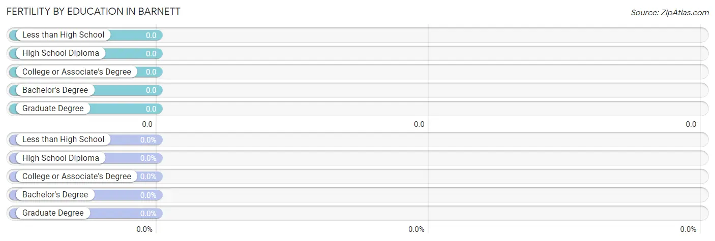 Female Fertility by Education Attainment in Barnett